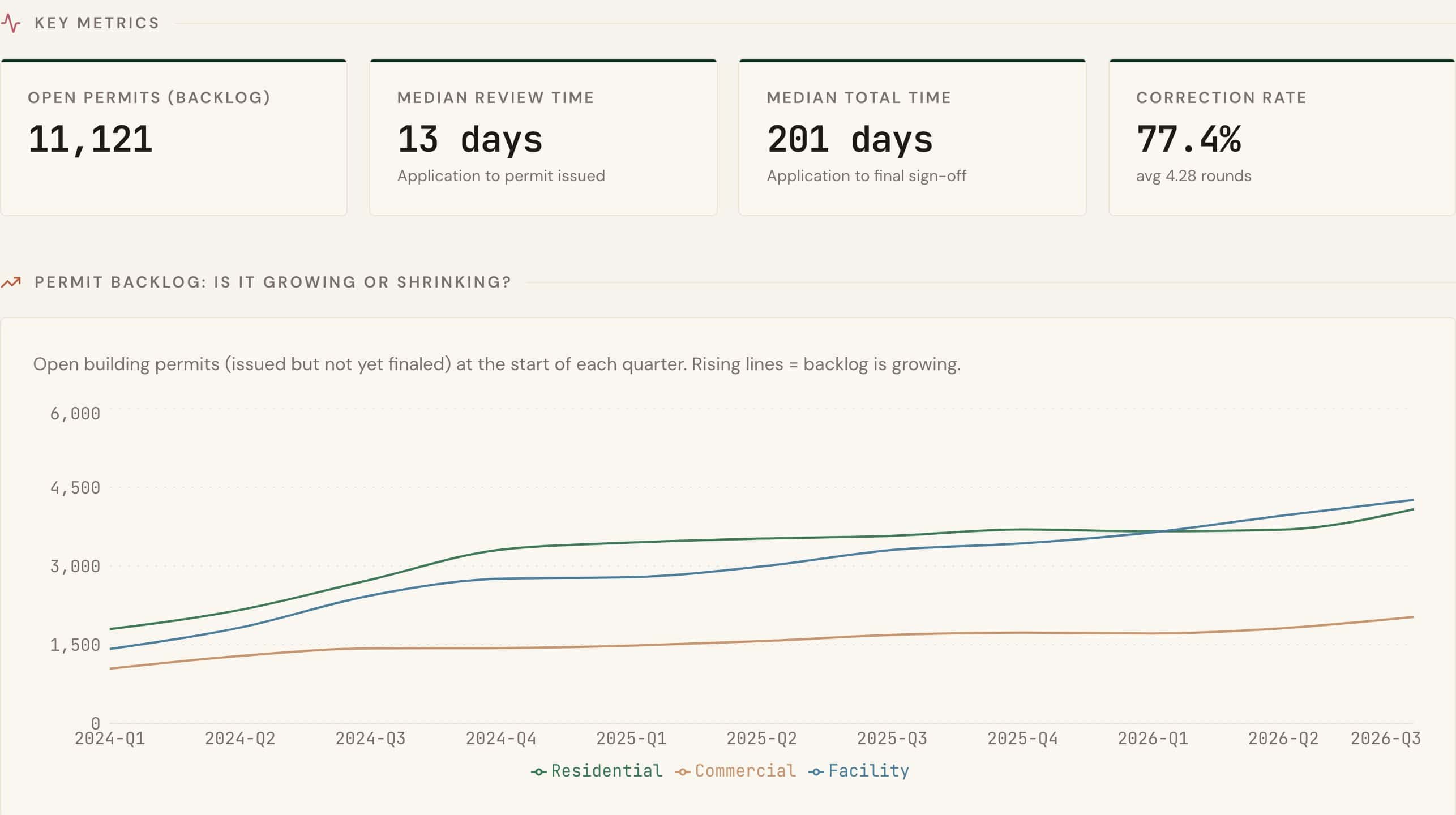 Housing dashboard key metrics and a line chart of open building permits by quarter